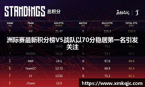洲际赛最新积分榜V5战队以70分稳居第一名引发关注
